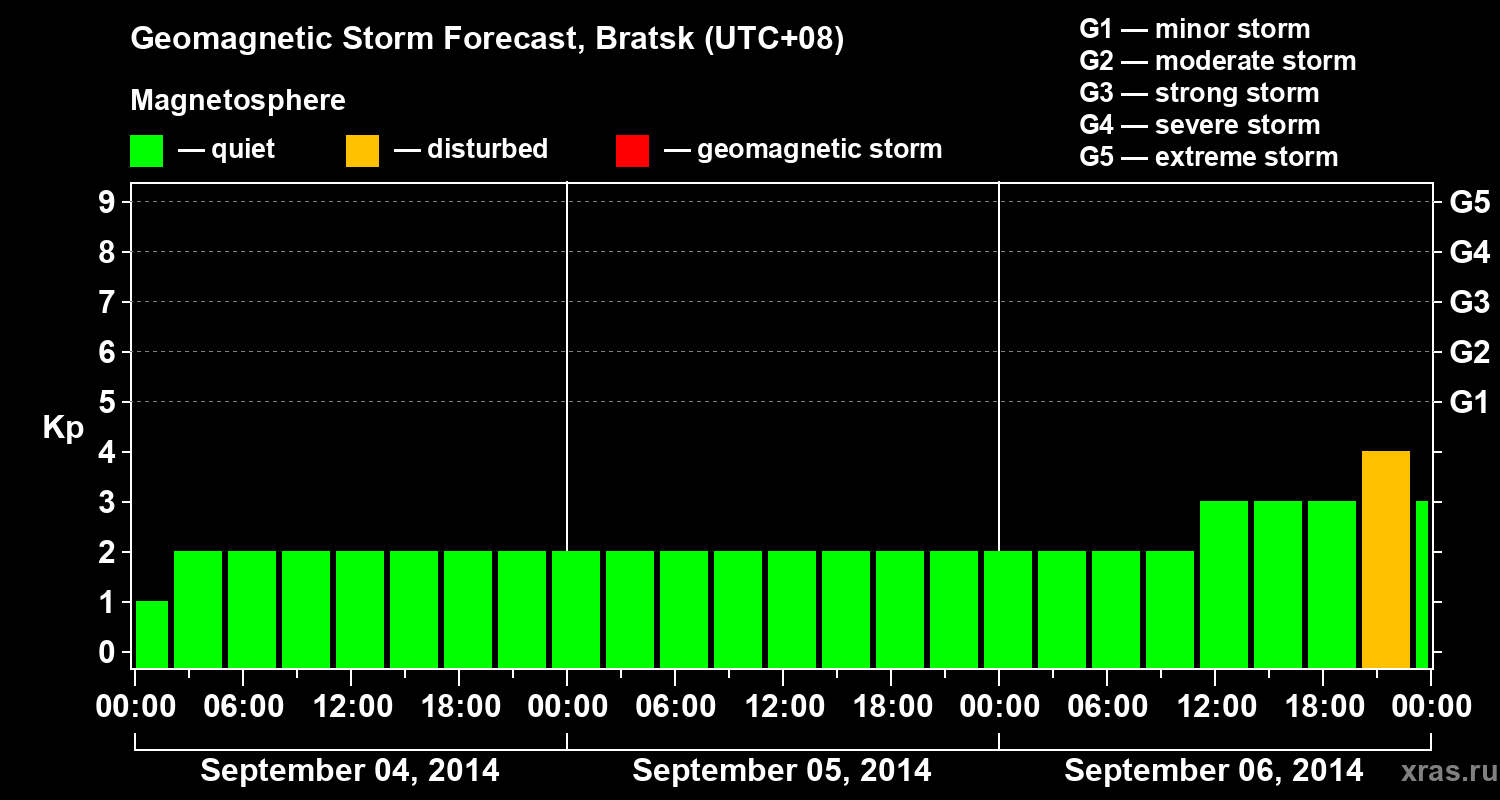 Forecast of the geomagnetic index Kp
