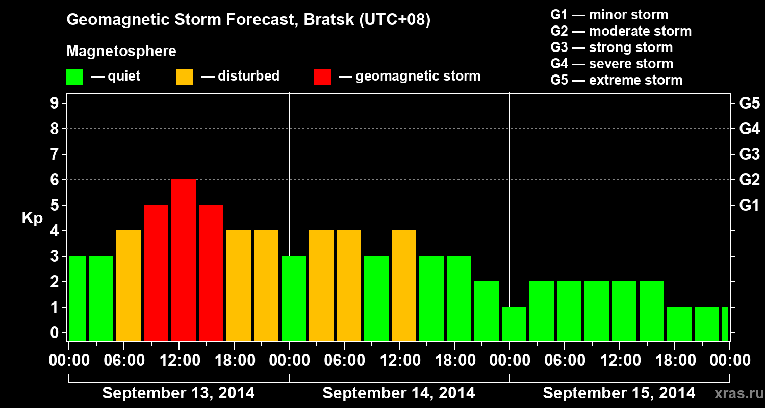 Forecast of the geomagnetic index Kp