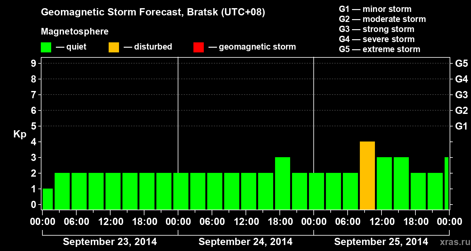 Forecast of the geomagnetic index Kp
