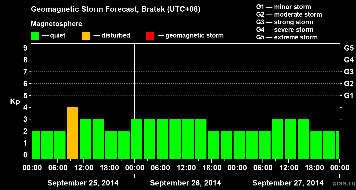 Forecast of the geomagnetic index Kp