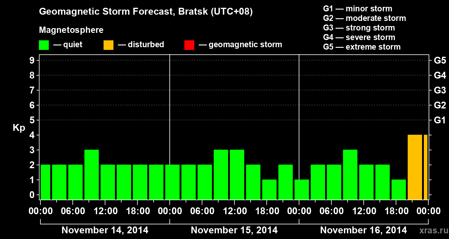 Forecast of the geomagnetic index Kp