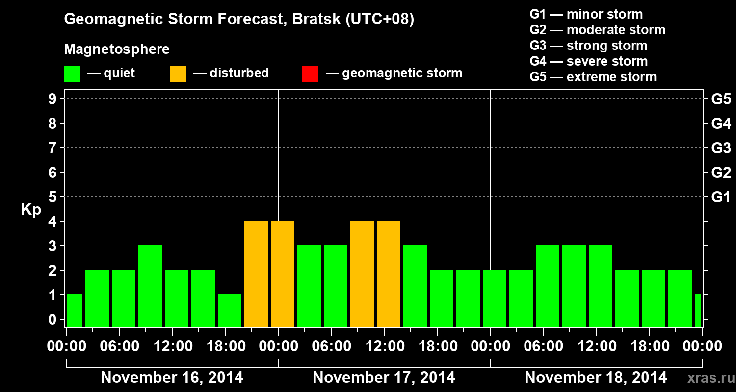 Forecast of the geomagnetic index Kp