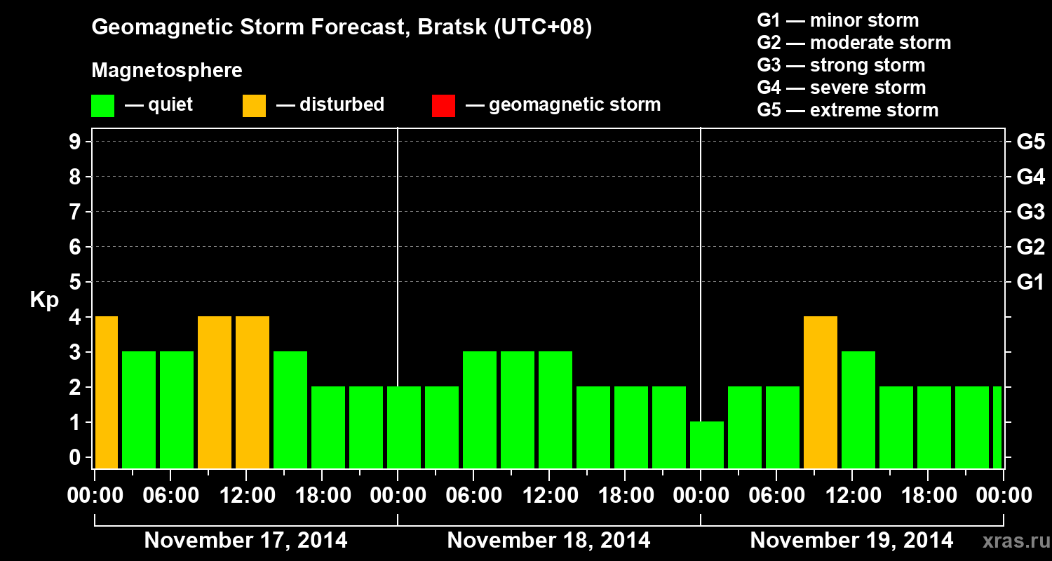 Forecast of the geomagnetic index Kp