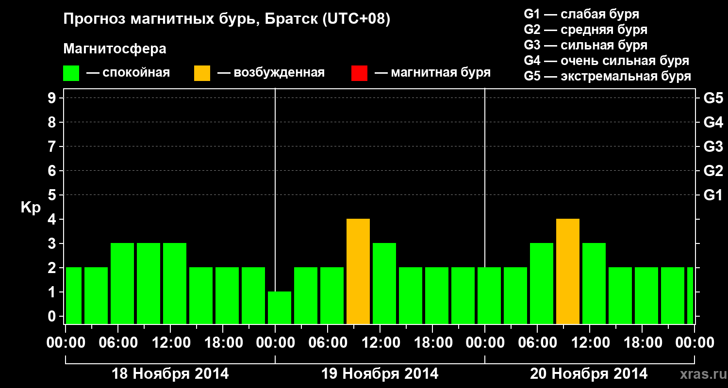 Прогноз геомагнитного индекса&nbsp;Kp