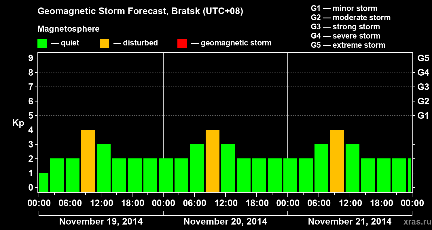 Forecast of the geomagnetic index Kp