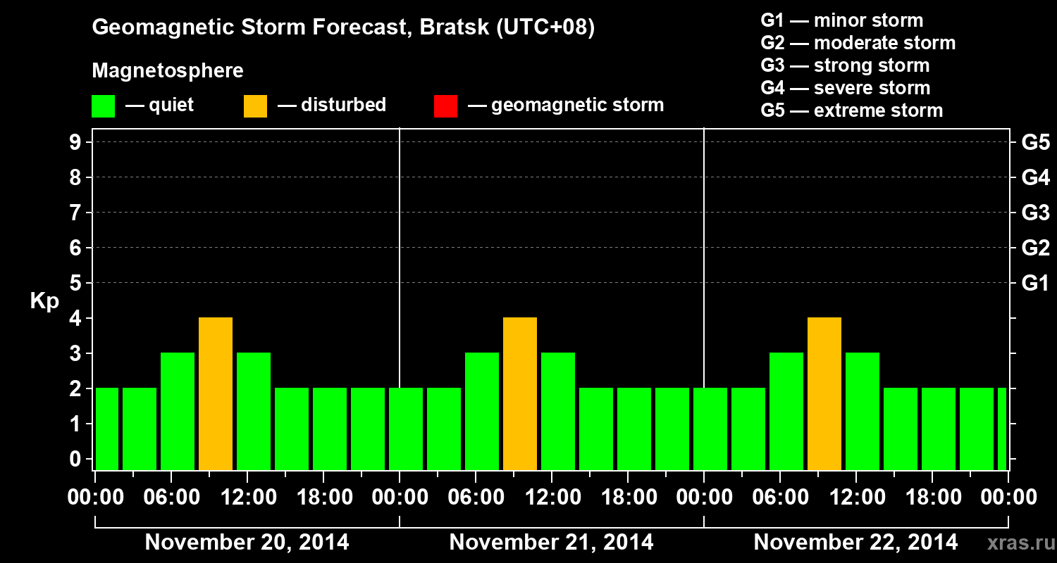 Forecast of the geomagnetic index Kp