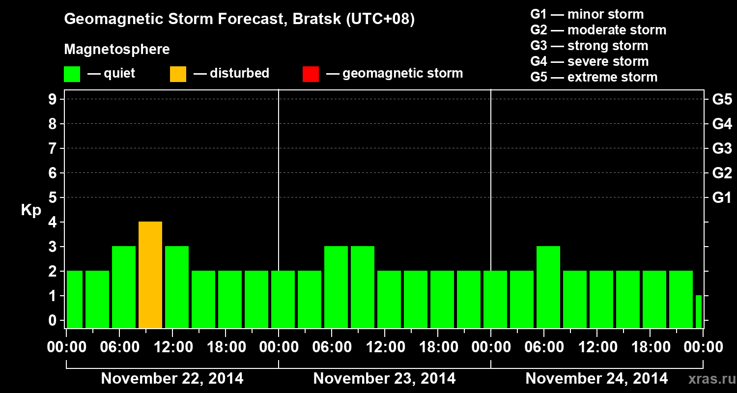 Forecast of the geomagnetic index Kp