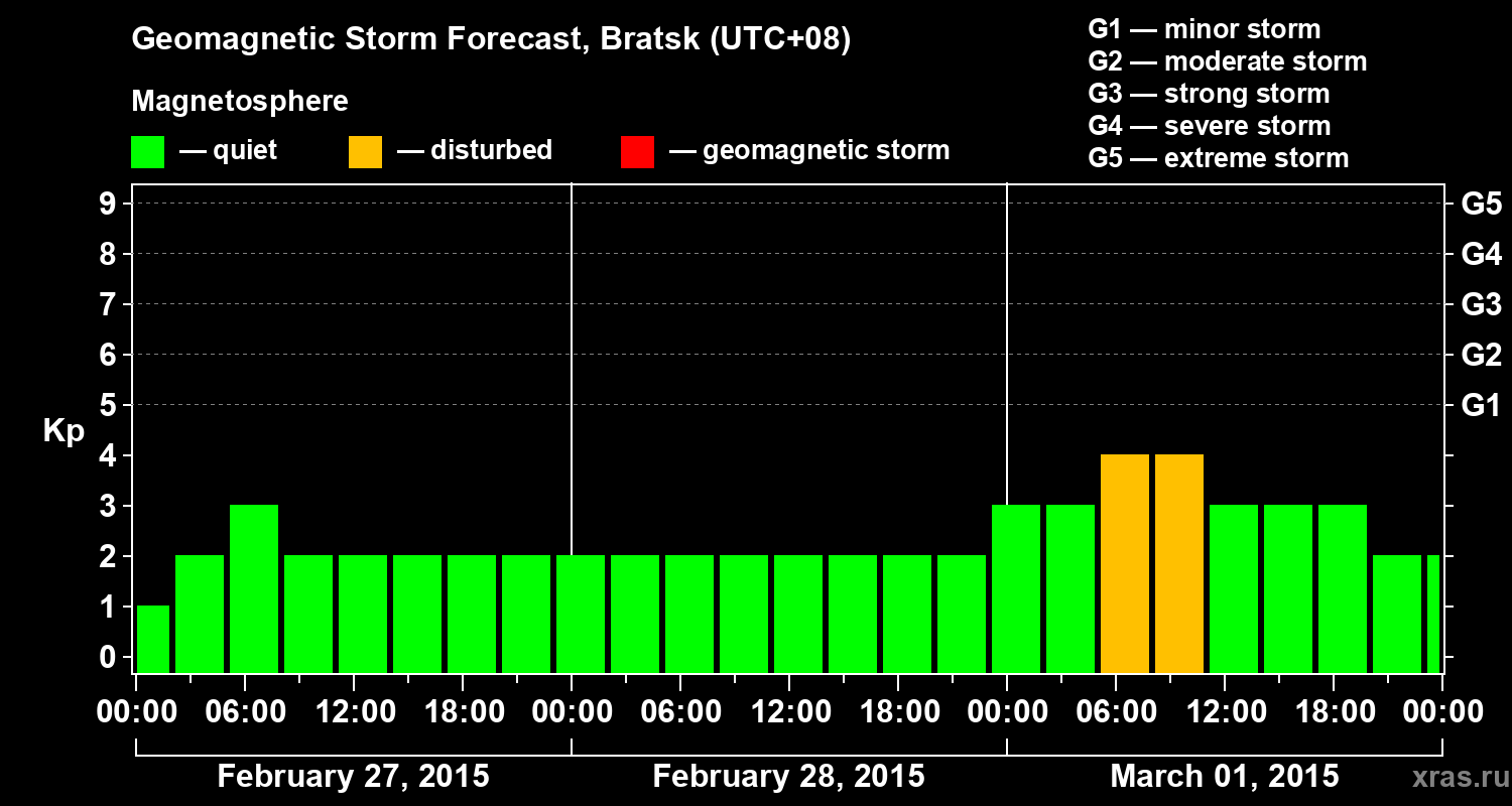 Forecast of the geomagnetic index Kp