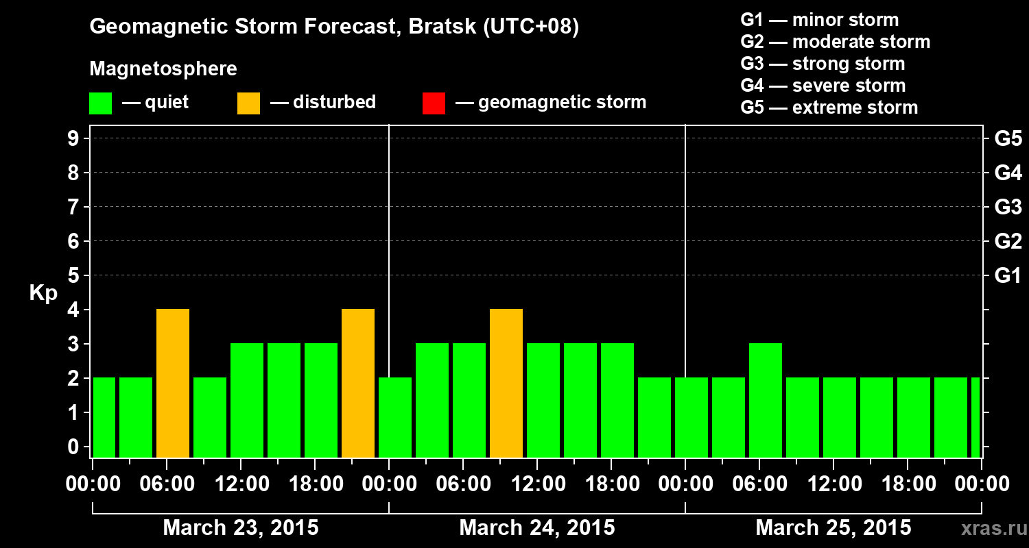 Forecast of the geomagnetic index Kp
