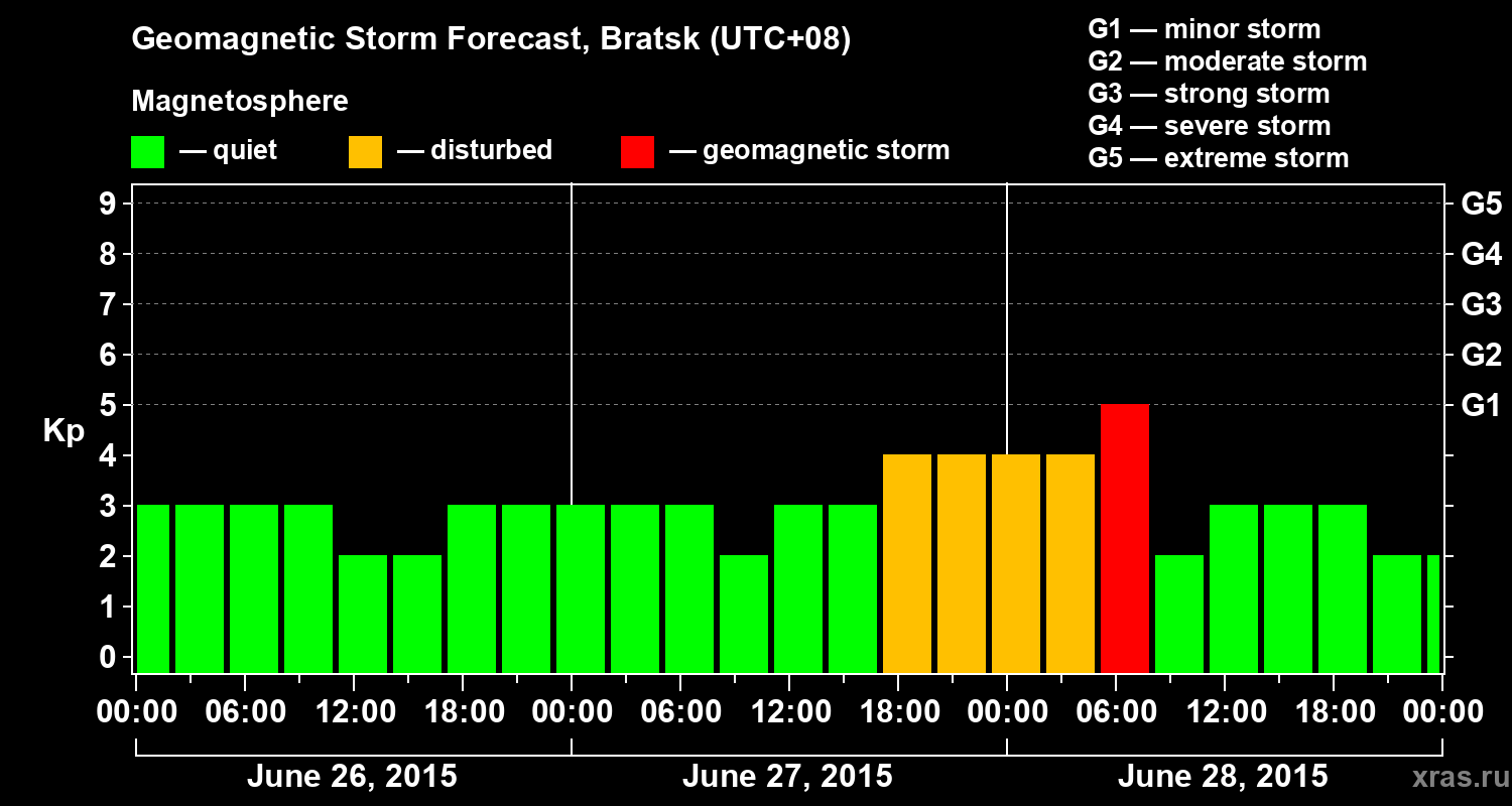 Forecast of the geomagnetic index Kp