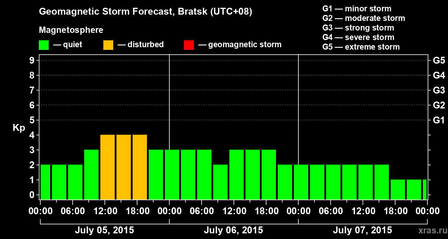 Forecast of the geomagnetic index Kp