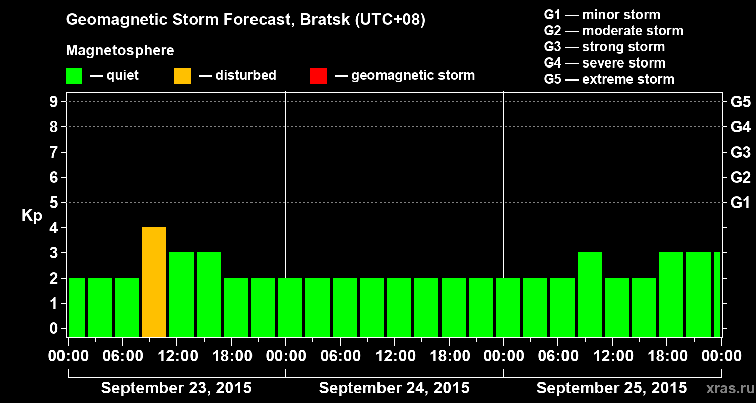 Forecast of the geomagnetic index Kp