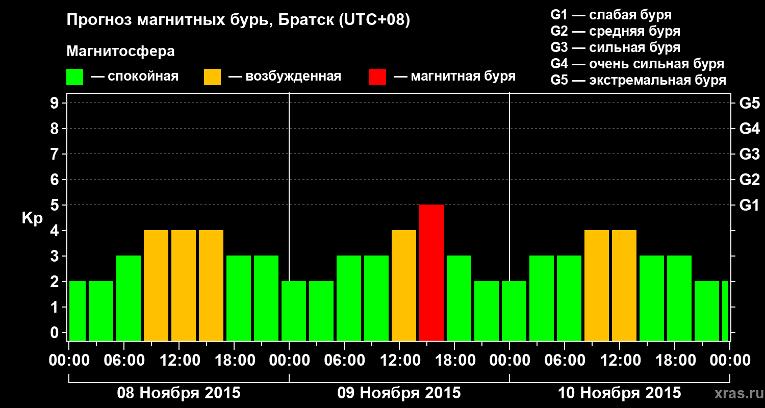 Прогноз геомагнитного индекса Kp