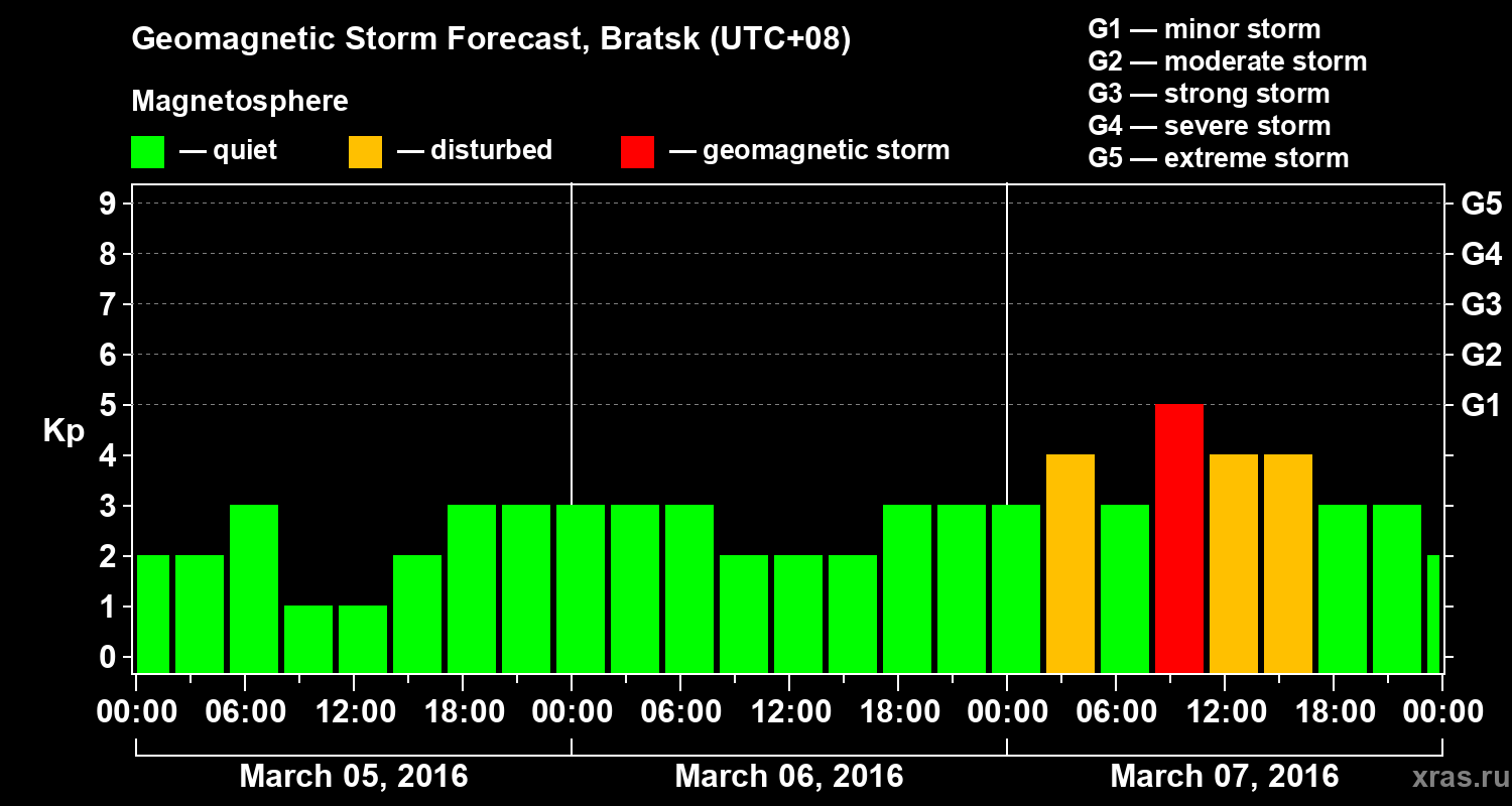Forecast of the geomagnetic index Kp