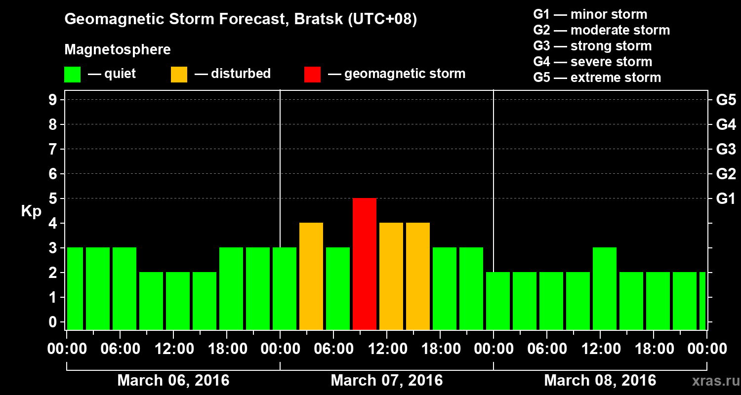 Forecast of the geomagnetic index Kp