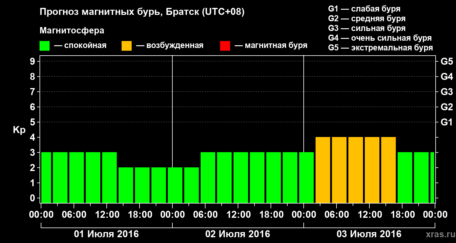Прогноз геомагнитного индекса Kp