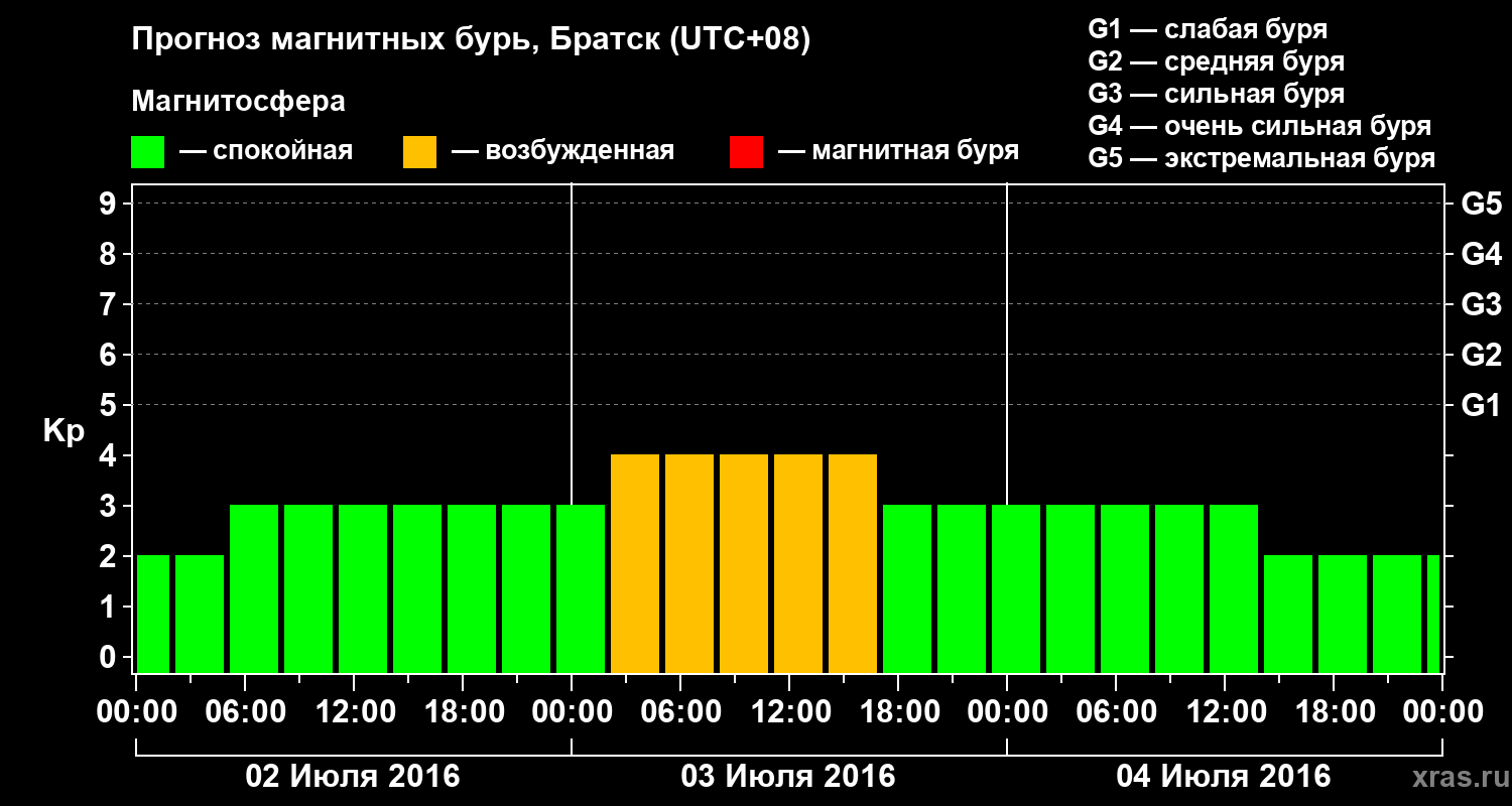 Прогноз геомагнитного индекса Kp