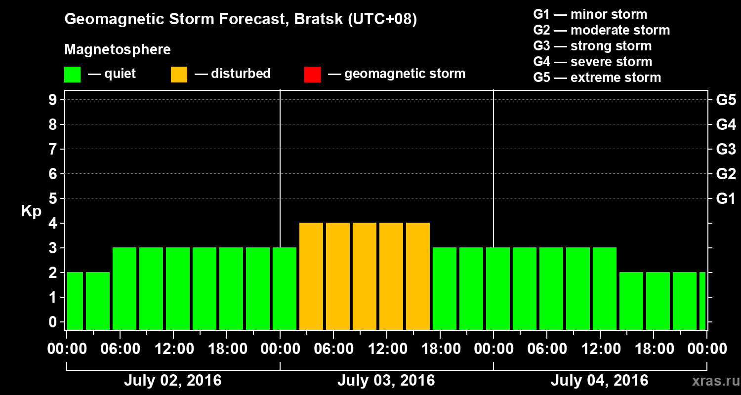 Forecast of the geomagnetic index Kp