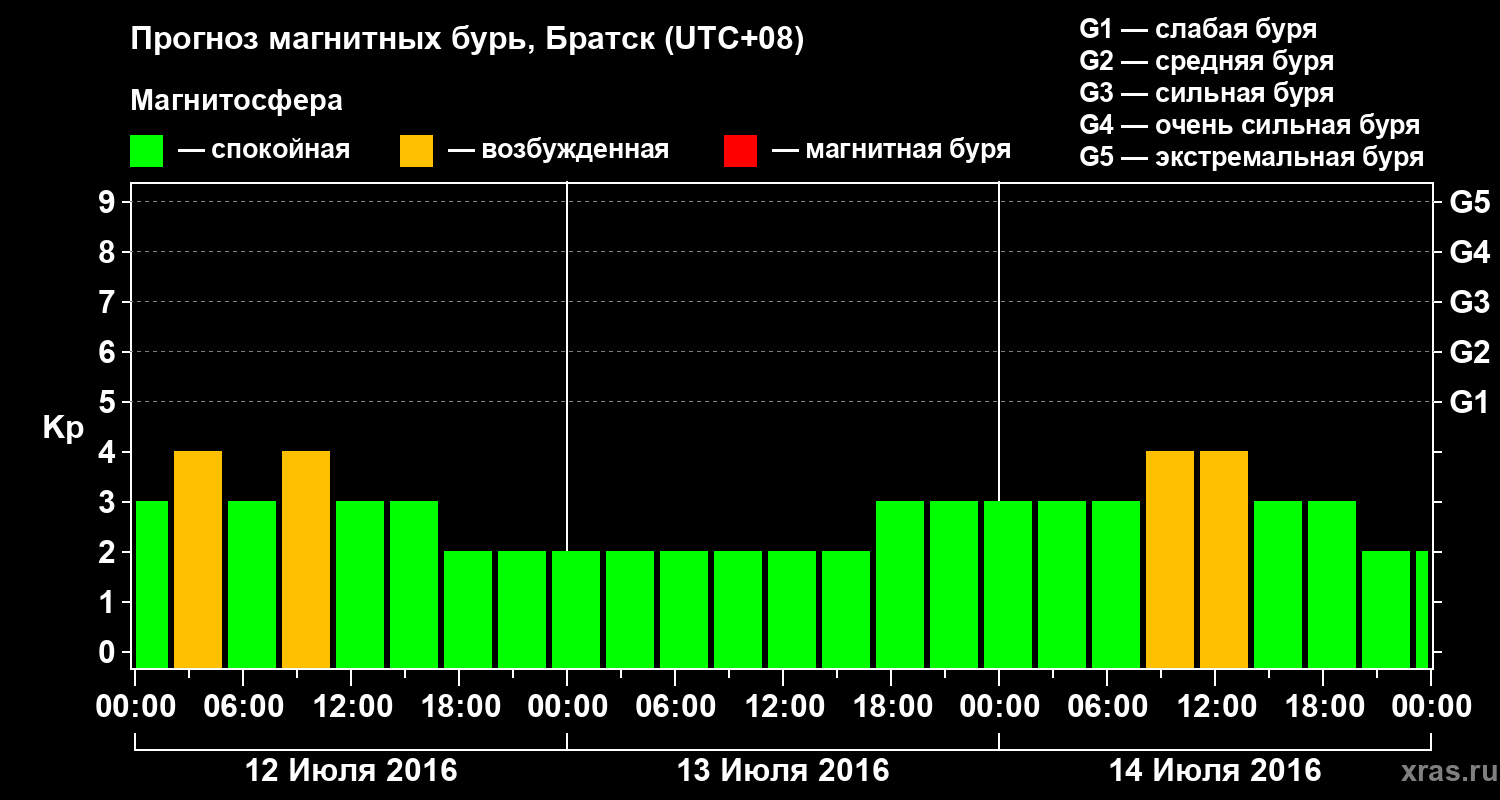 Прогноз геомагнитного индекса Kp