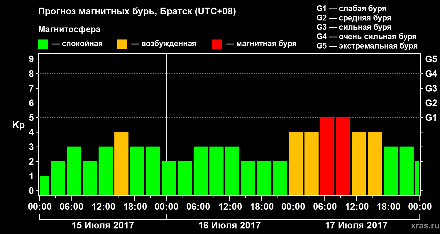 Прогноз геомагнитного индекса Kp