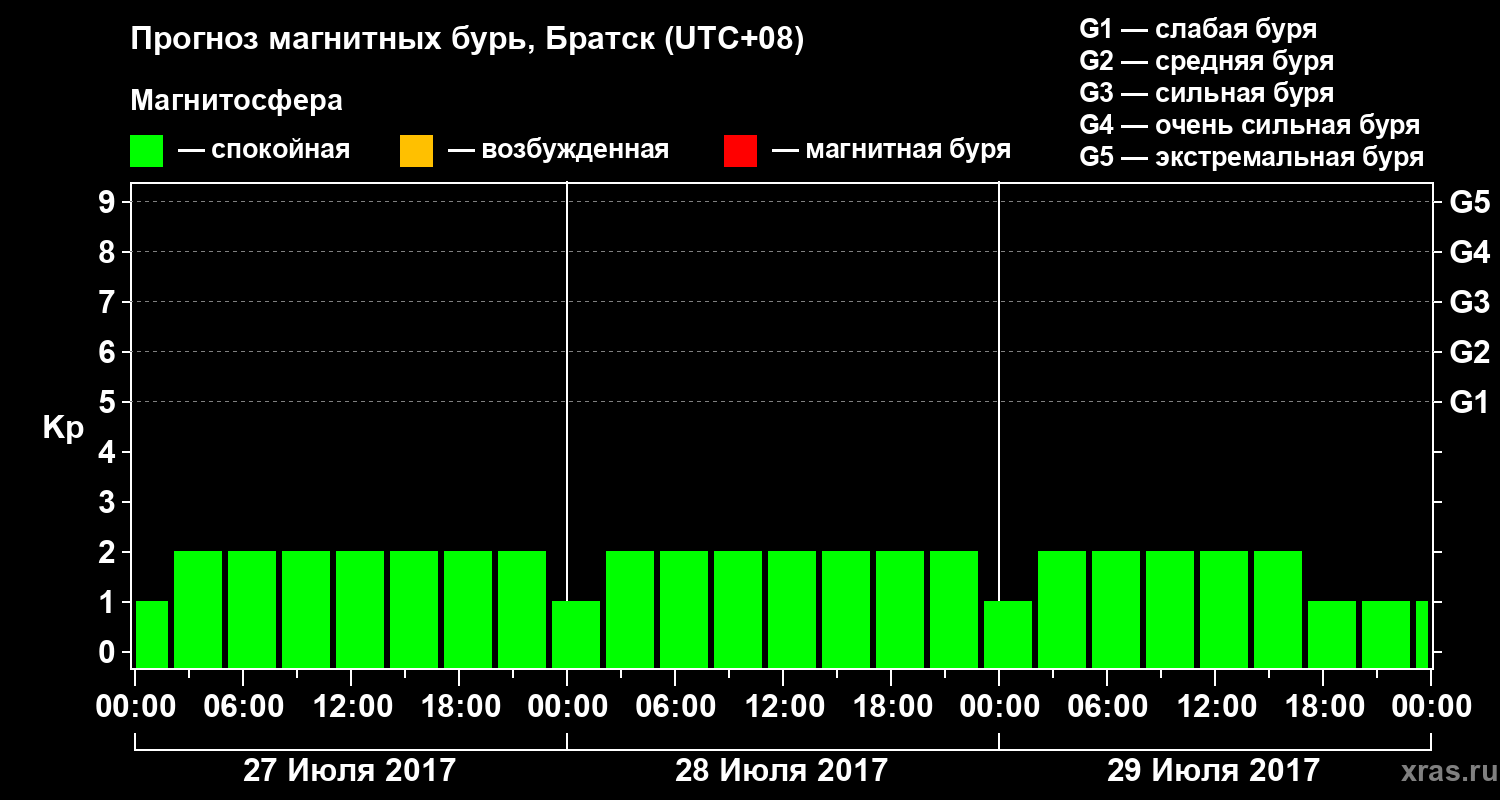 Прогноз геомагнитного индекса Kp