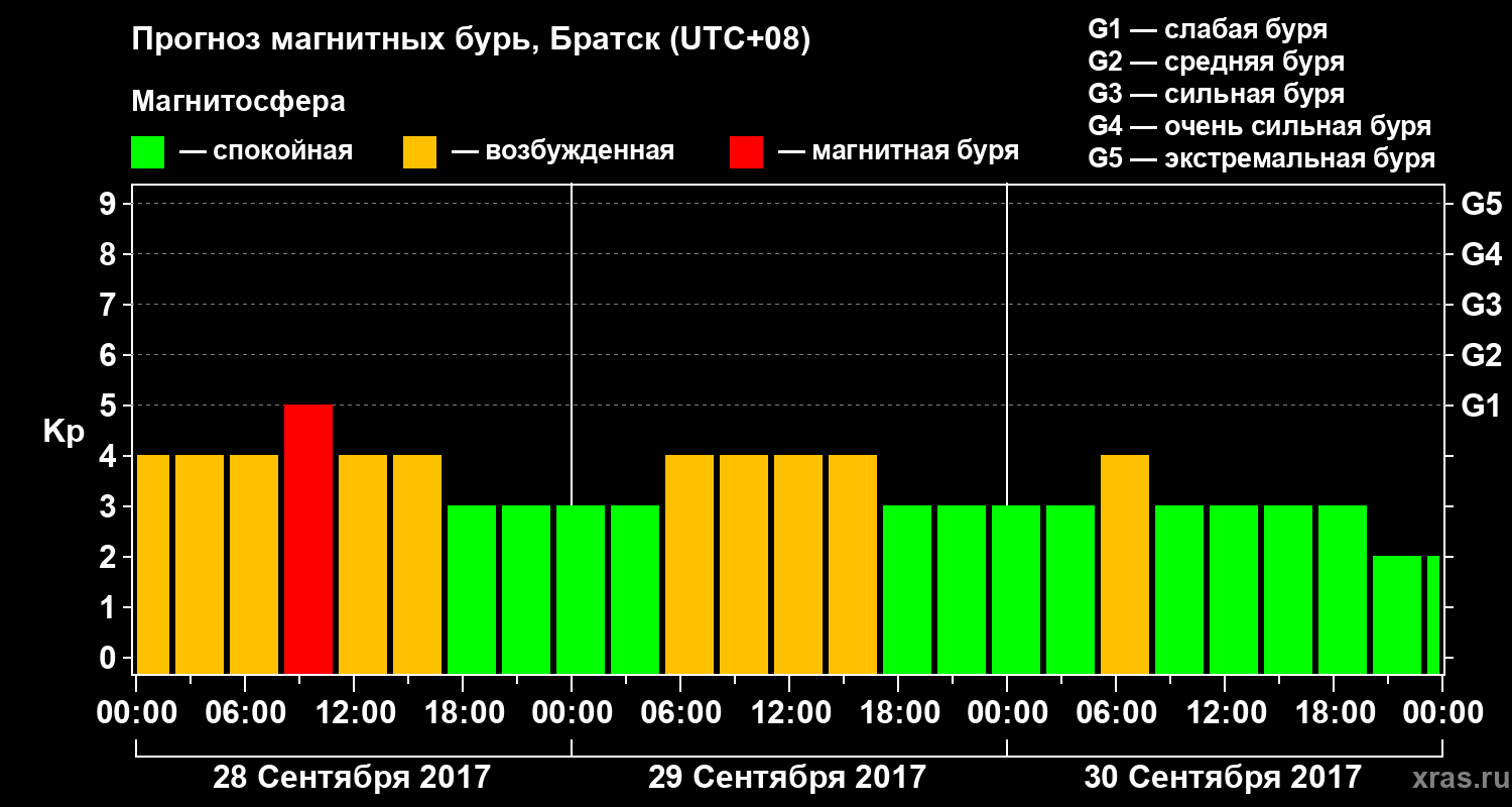 Прогноз геомагнитного индекса Kp