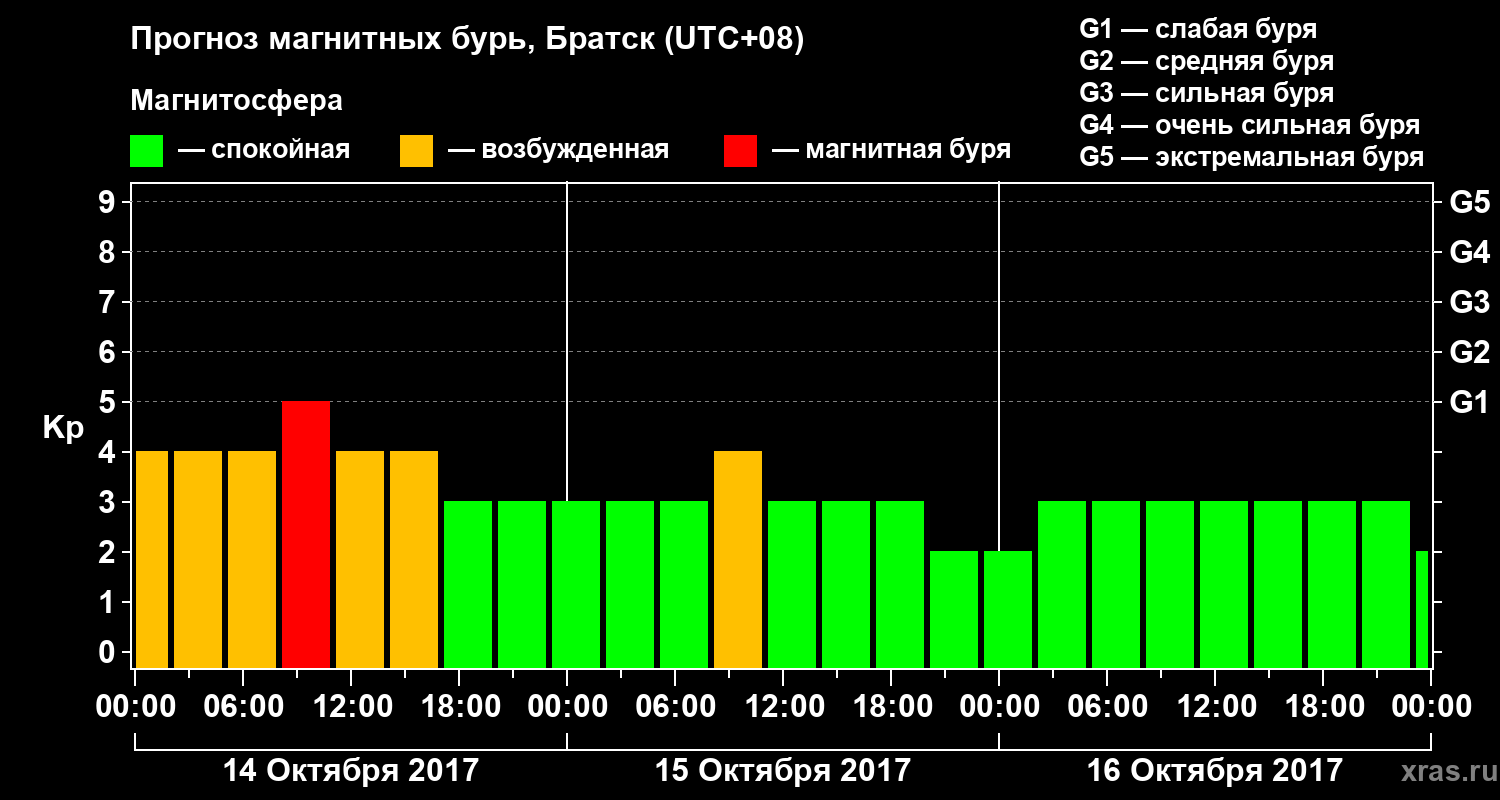 Прогноз геомагнитного индекса Kp