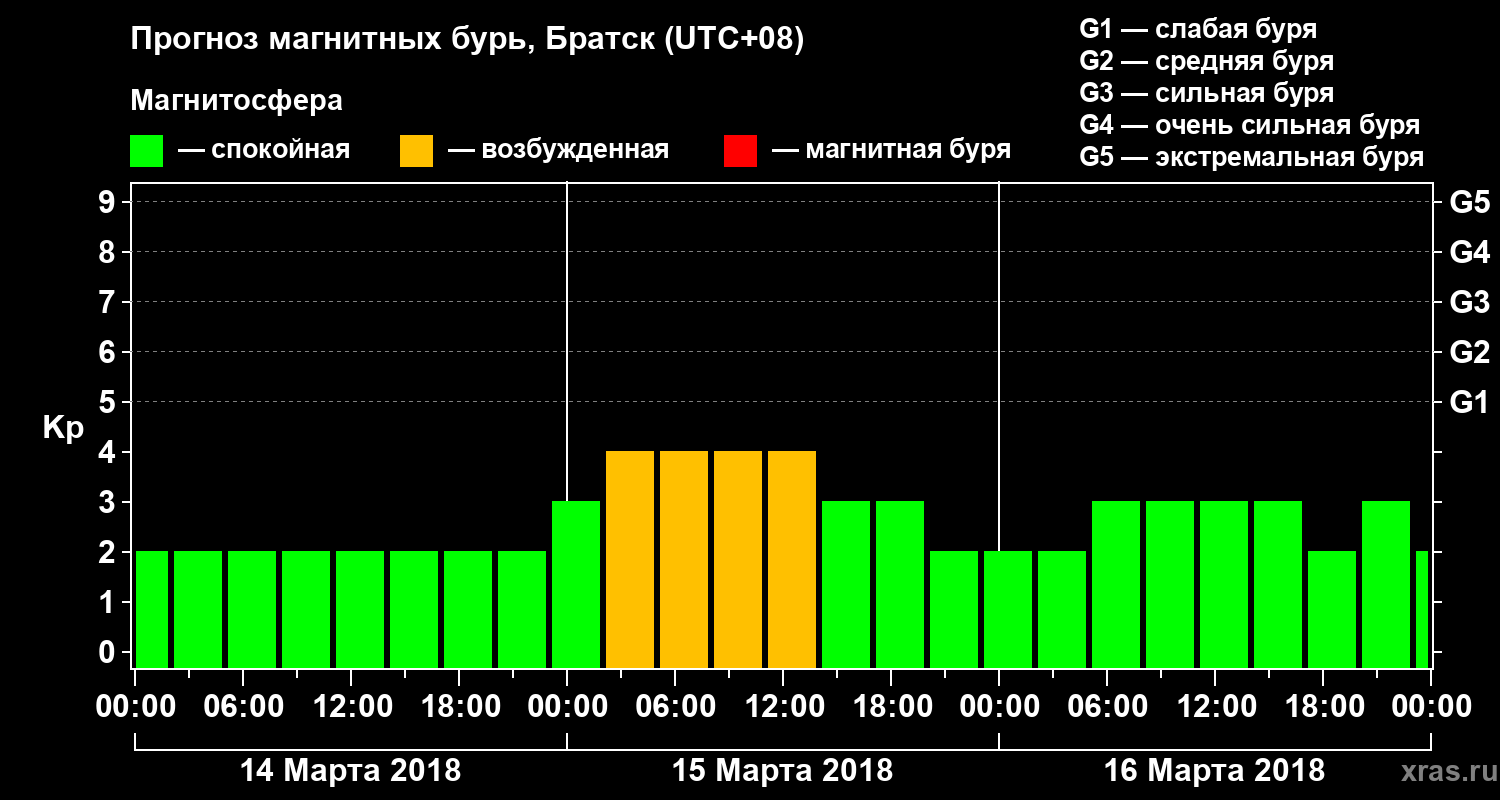 Прогноз геомагнитного индекса Kp