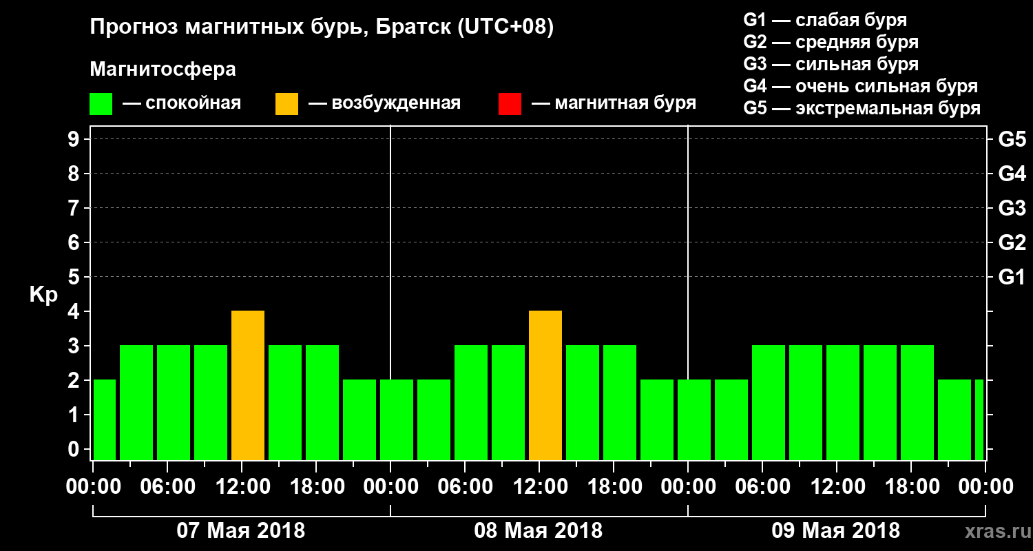 Прогноз геомагнитного индекса Kp