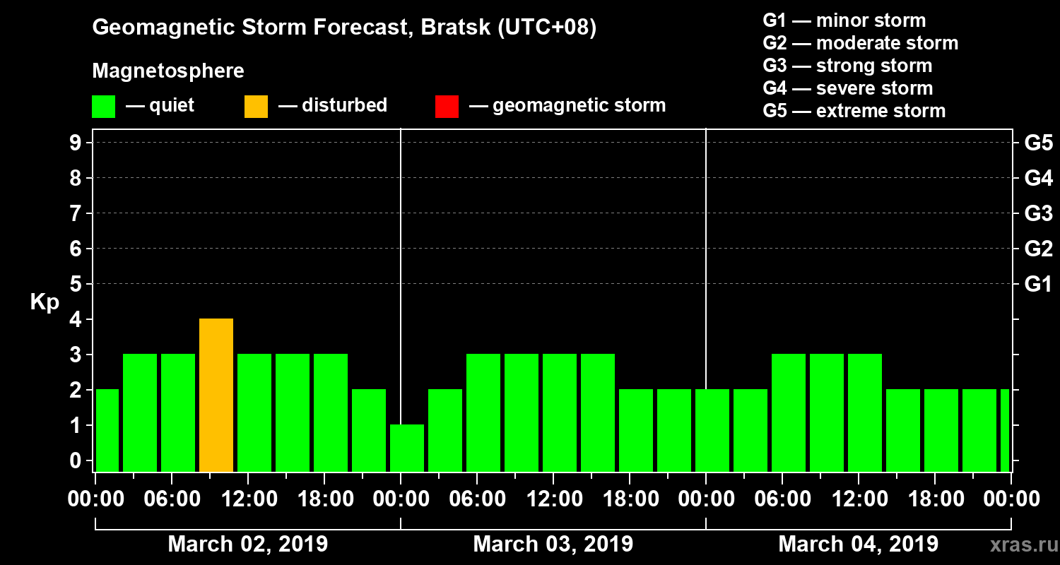Forecast of the geomagnetic index Kp