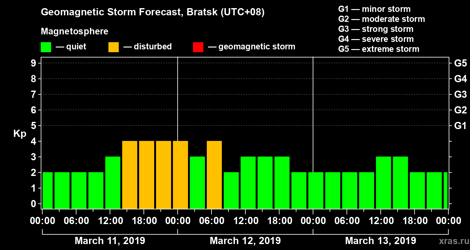 Forecast of the geomagnetic index Kp