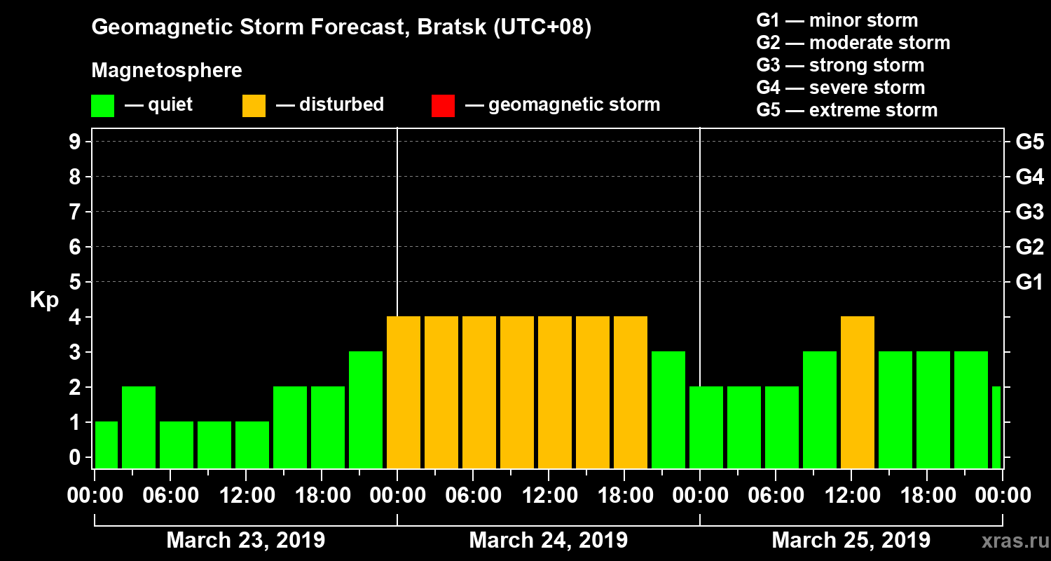 Forecast of the geomagnetic index Kp