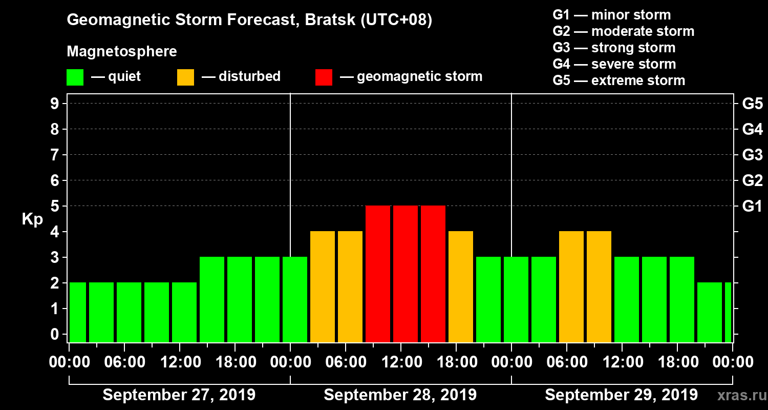 Forecast of the geomagnetic index Kp