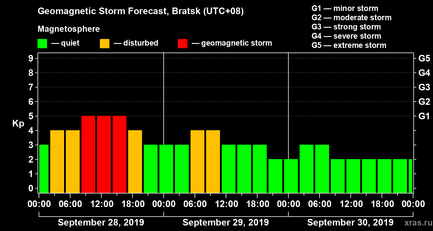 Forecast of the geomagnetic index Kp