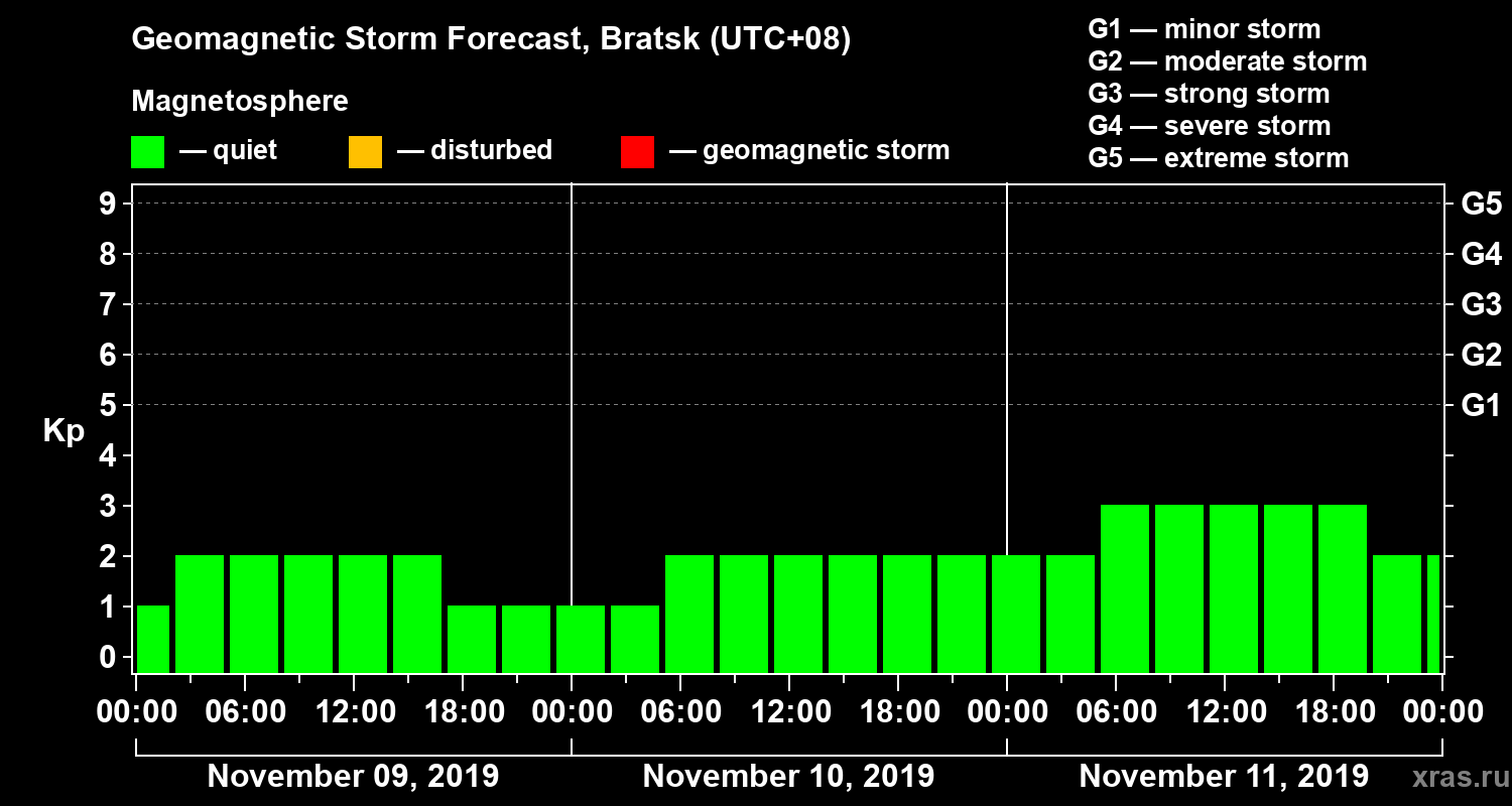 Forecast of the geomagnetic index Kp