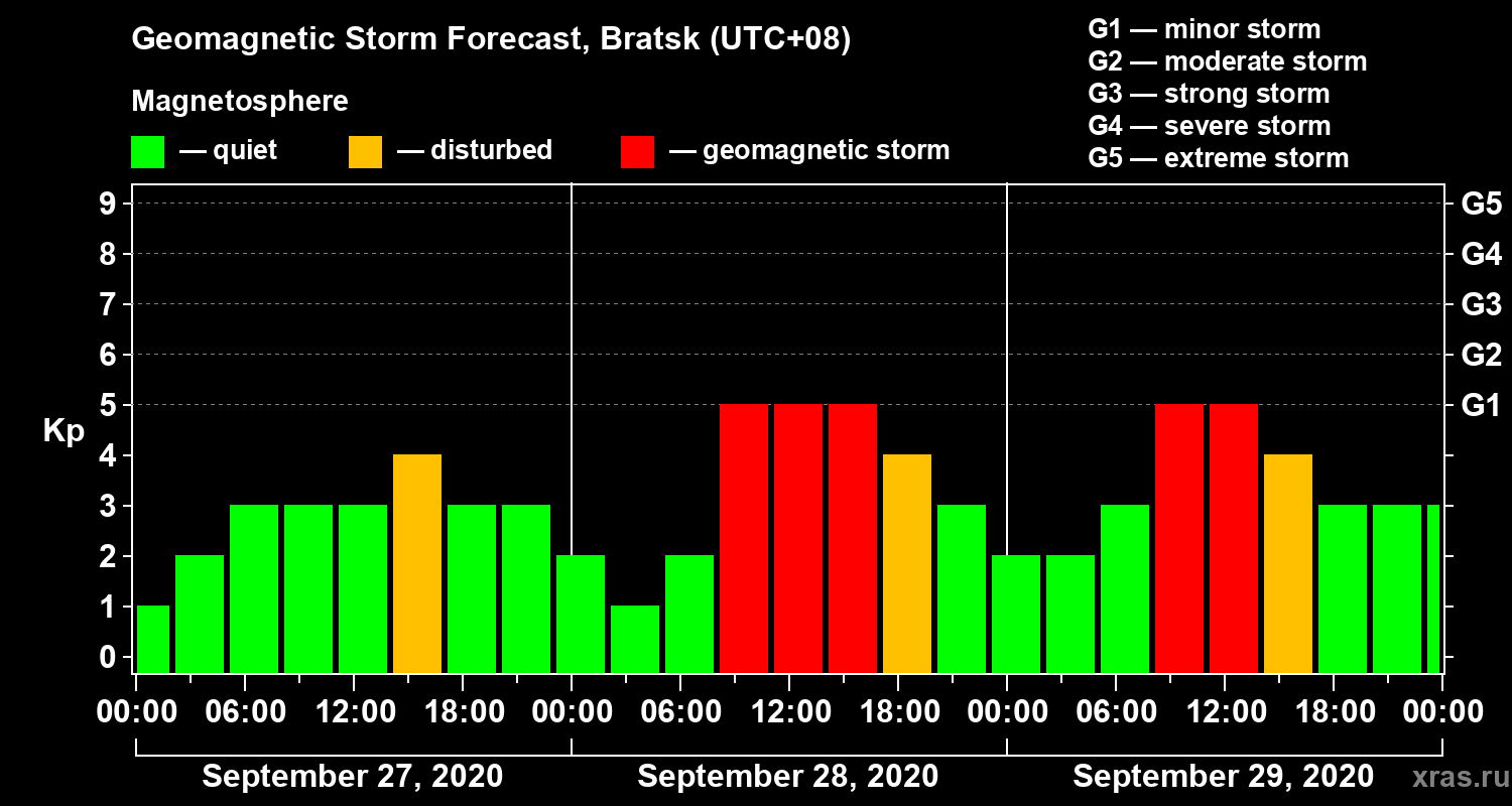 Forecast of the geomagnetic index Kp