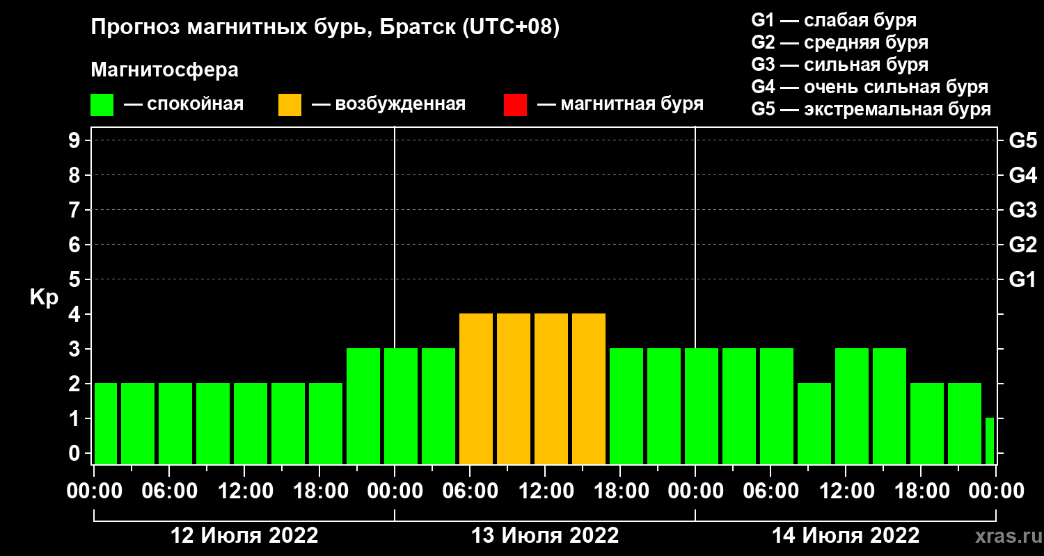 Прогноз геомагнитного индекса Kp