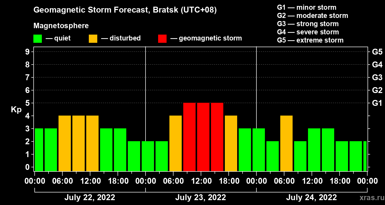 Forecast of the geomagnetic index Kp