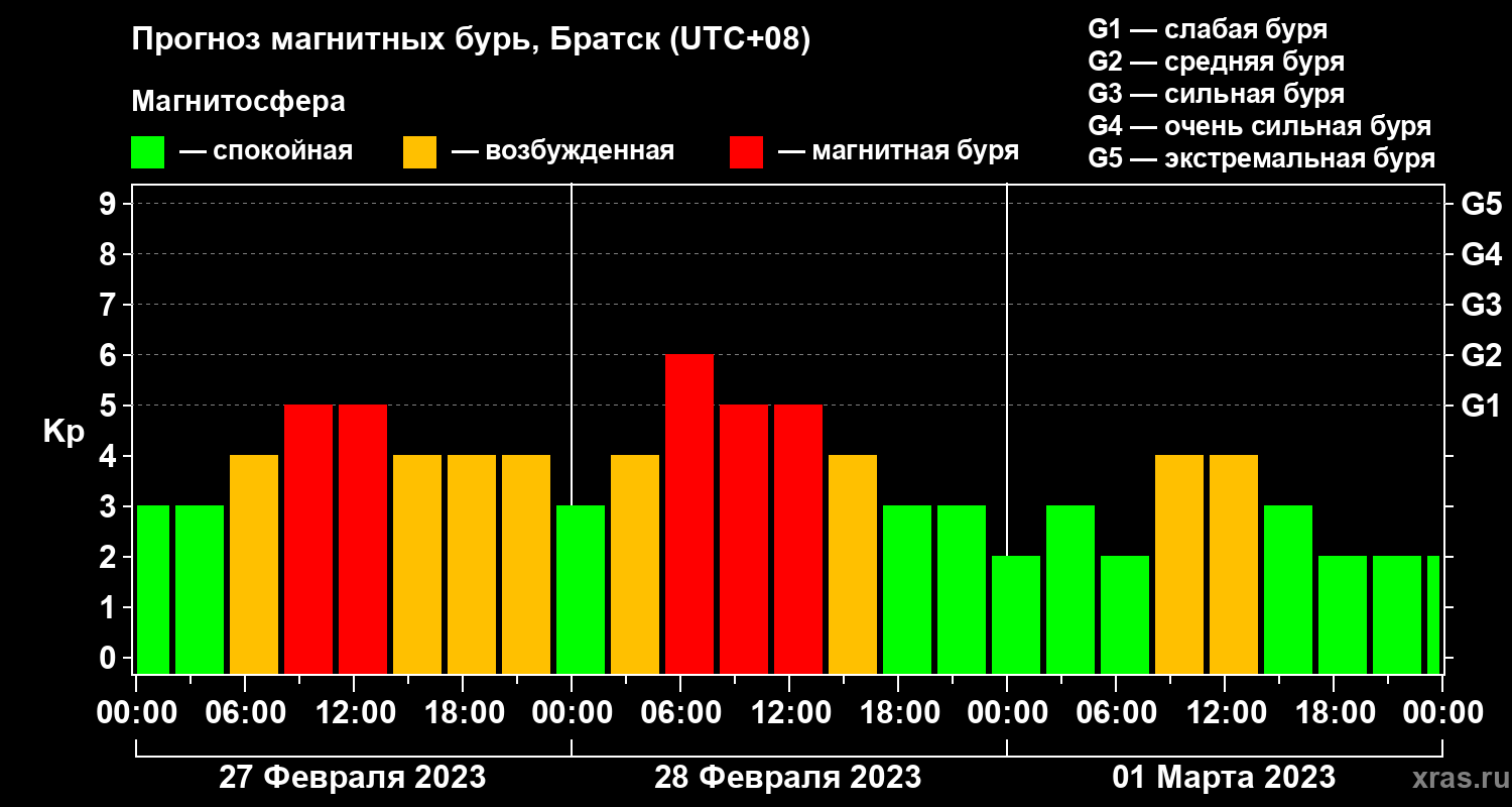 Прогноз геомагнитного индекса Kp