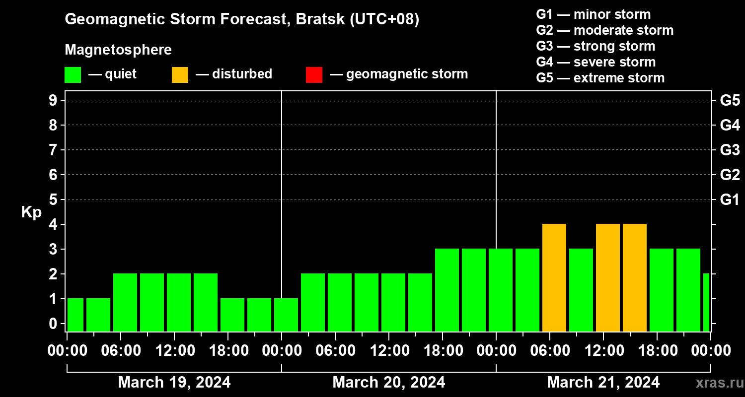 Forecast of the geomagnetic index Kp