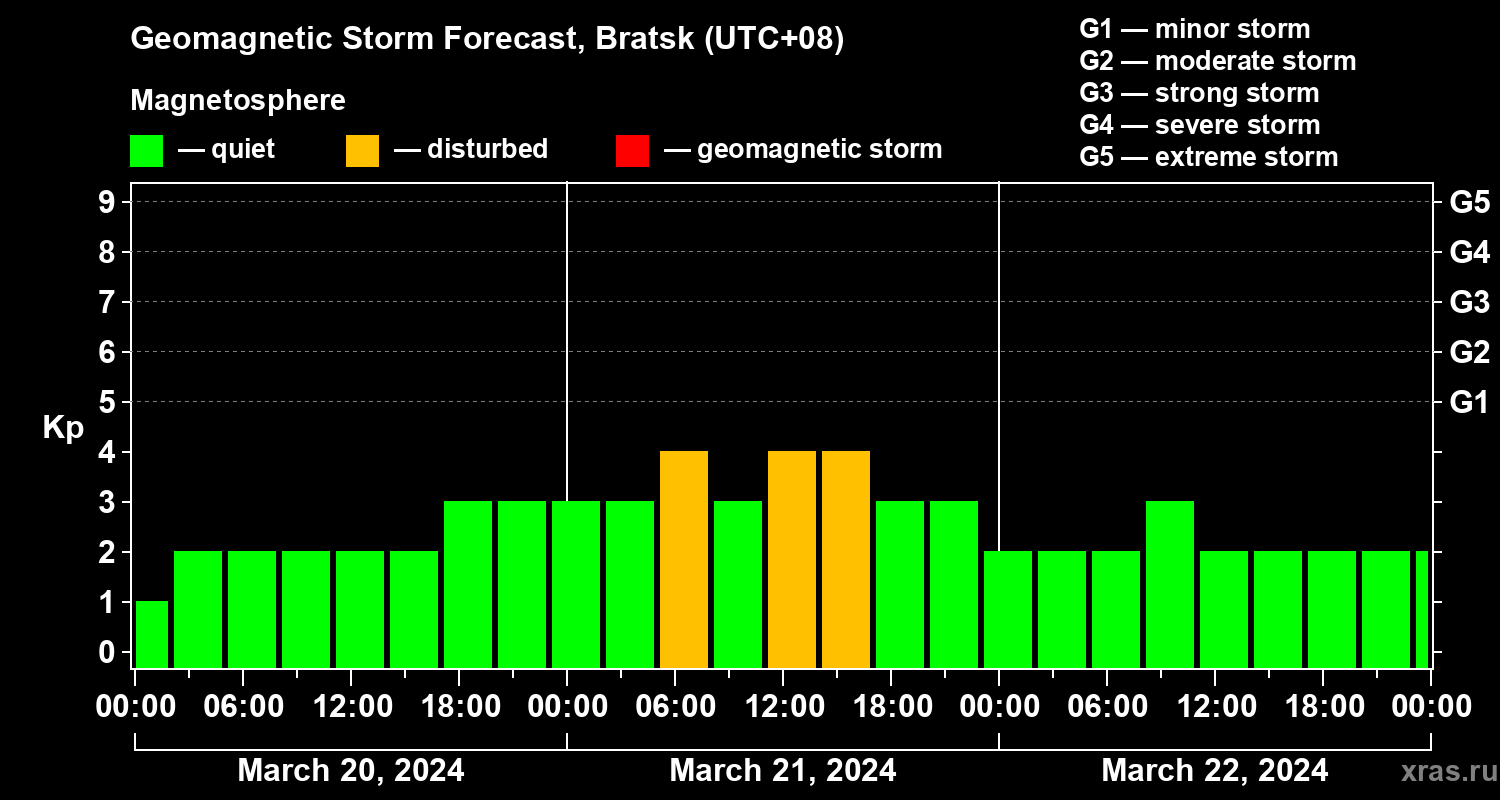 Forecast of the geomagnetic index Kp