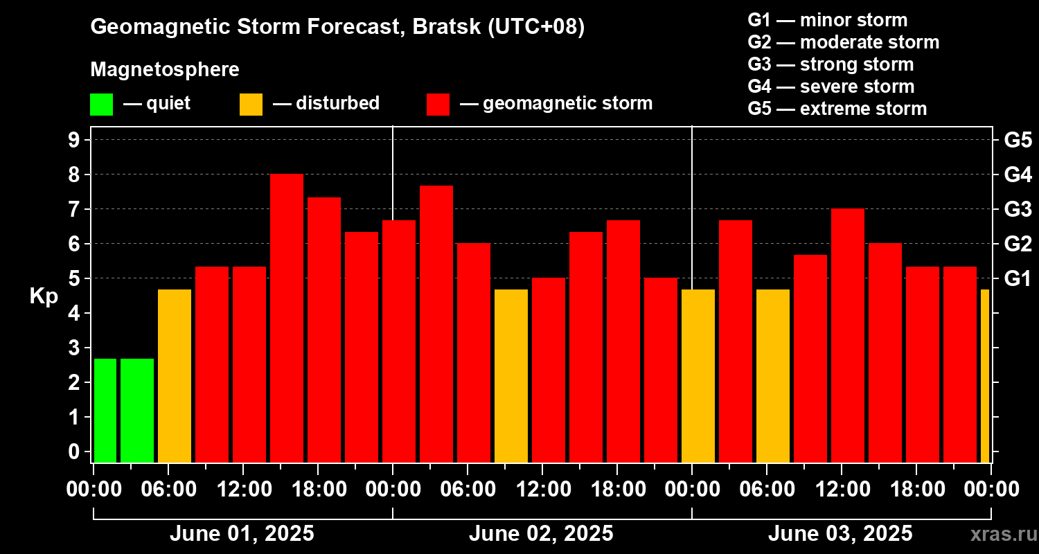 Forecast of the geomagnetic index Kp
