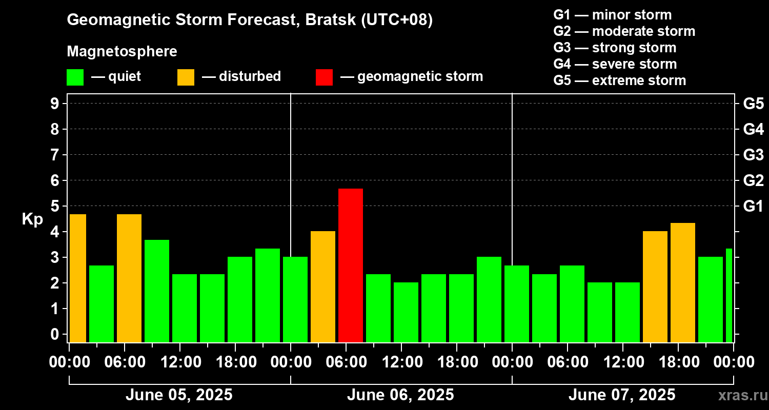 Forecast of the geomagnetic index Kp