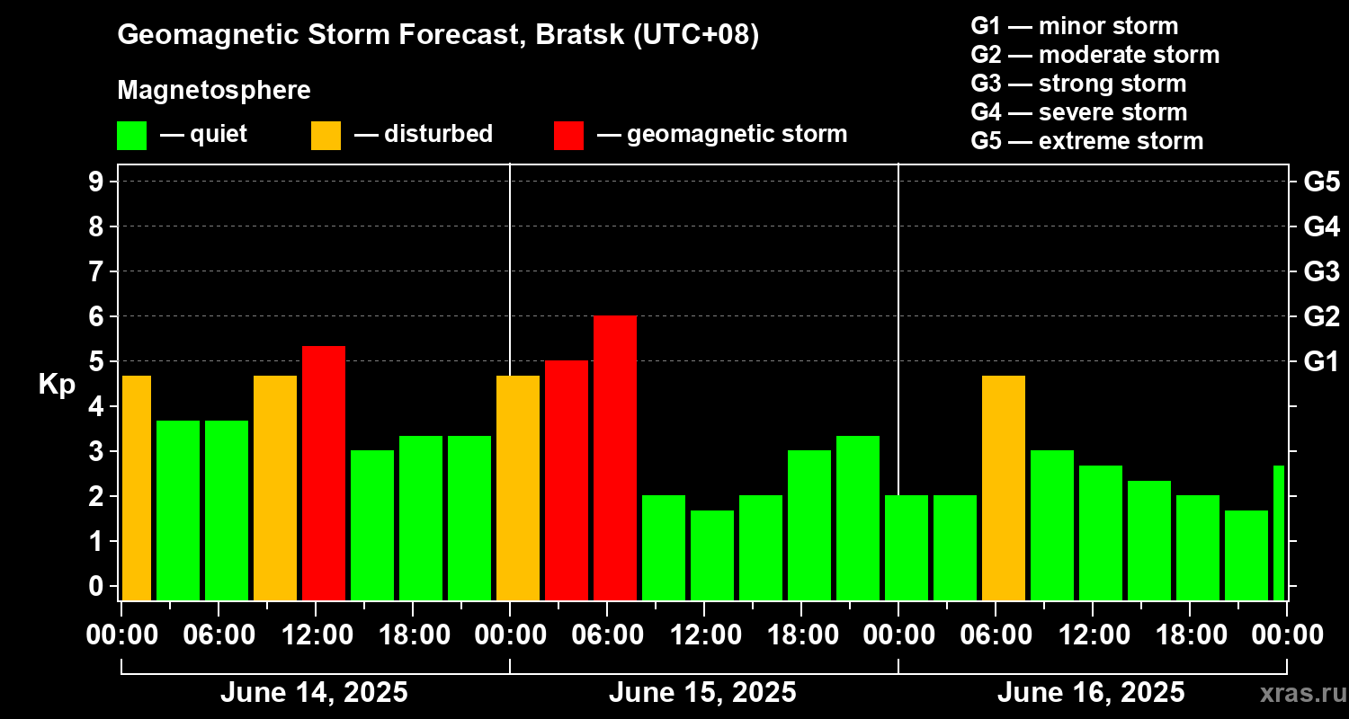 Forecast of the geomagnetic index Kp