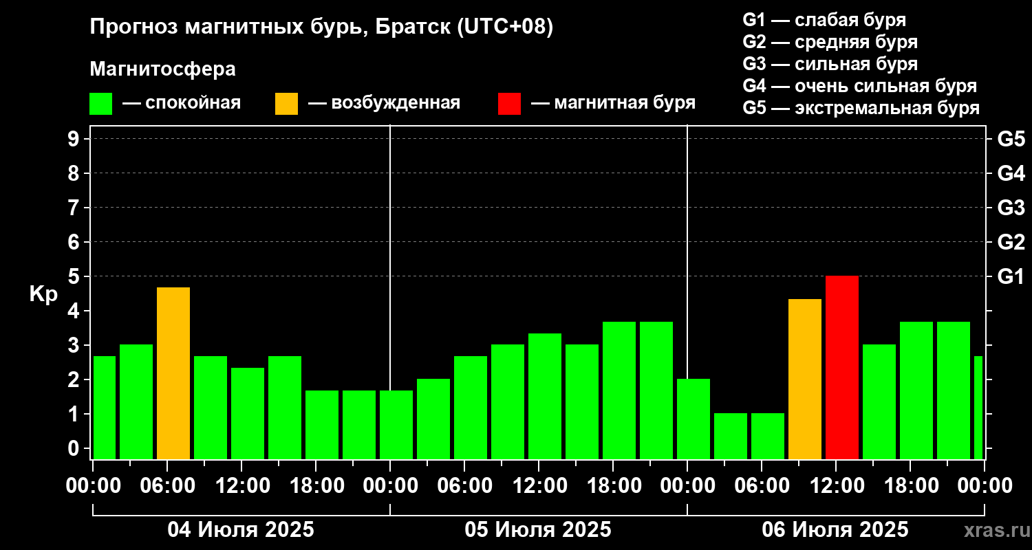 Прогноз геомагнитного индекса Kp