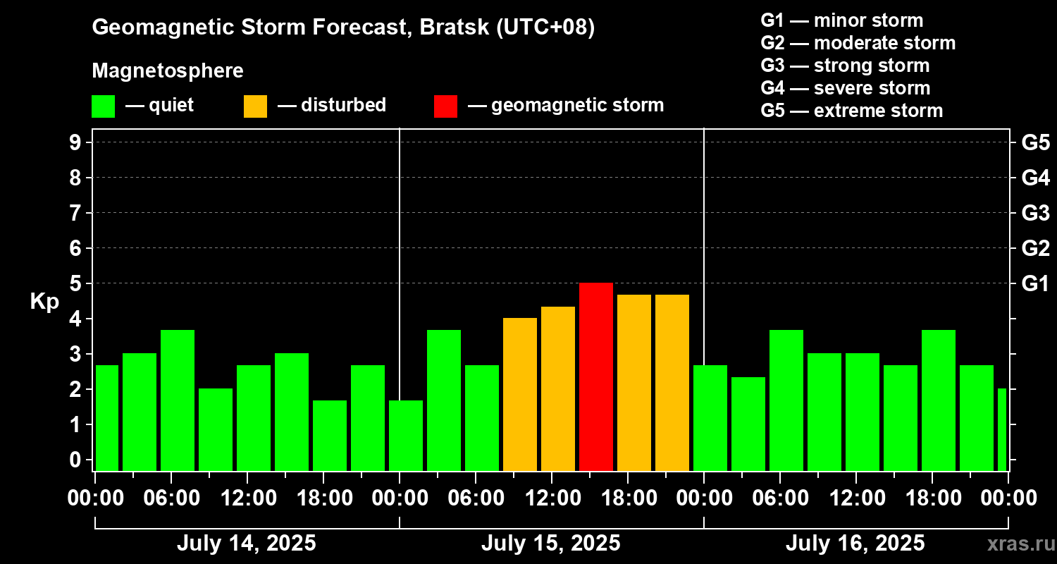 Forecast of the geomagnetic index Kp