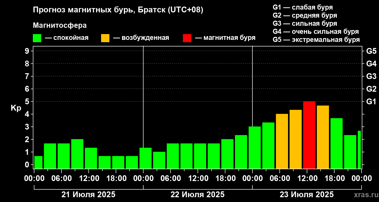 Прогноз геомагнитного индекса Kp