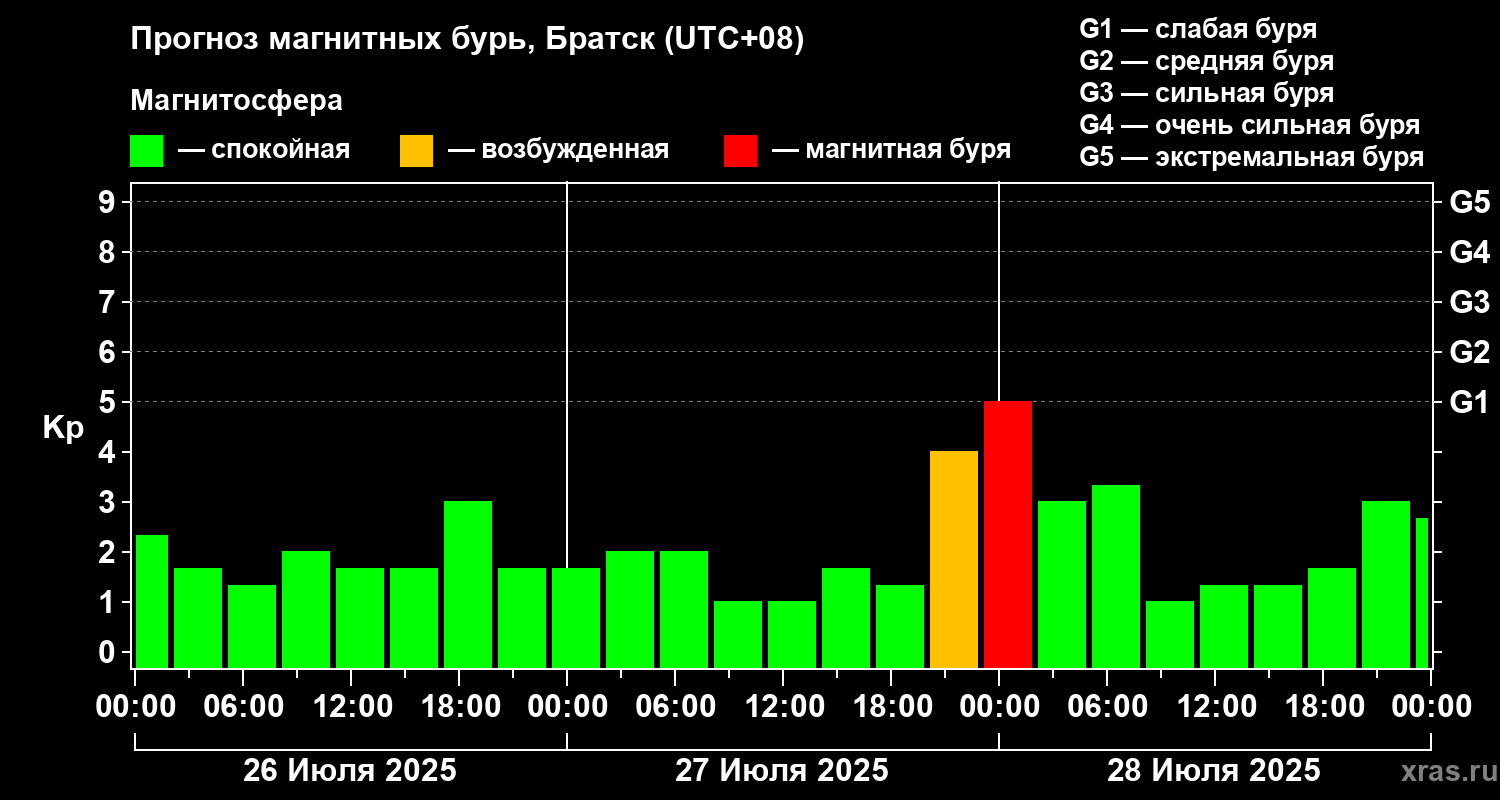 Прогноз геомагнитного индекса Kp
