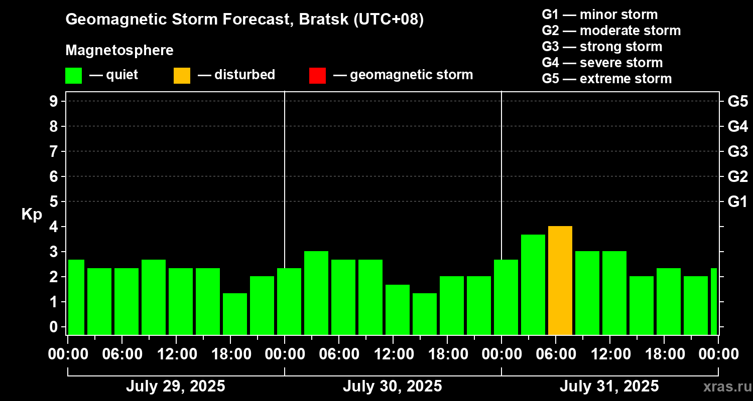 Forecast of the geomagnetic index Kp
