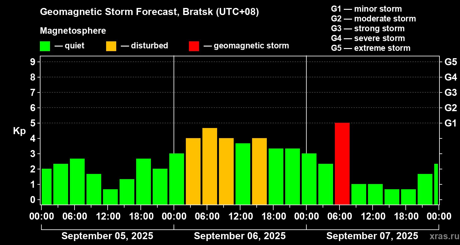 Forecast of the geomagnetic index Kp